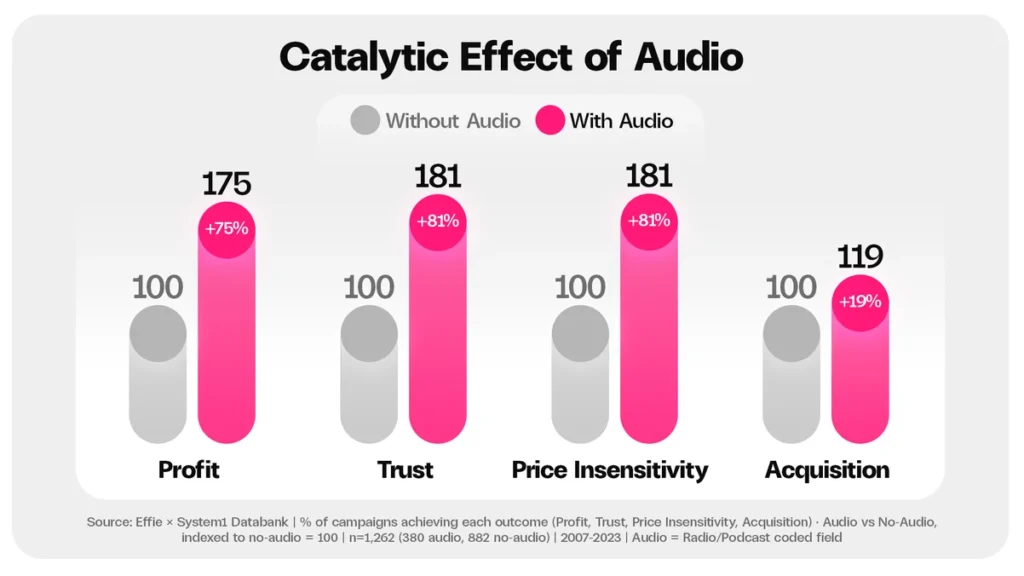 2026 Effects of Audio Infographic from System1 audio report